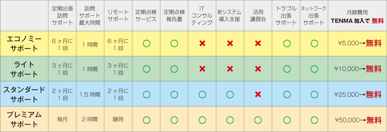データ管理アドバイザーサービスが付帯